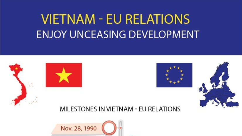 Viet Nam-EU relations enjoy unceasing development