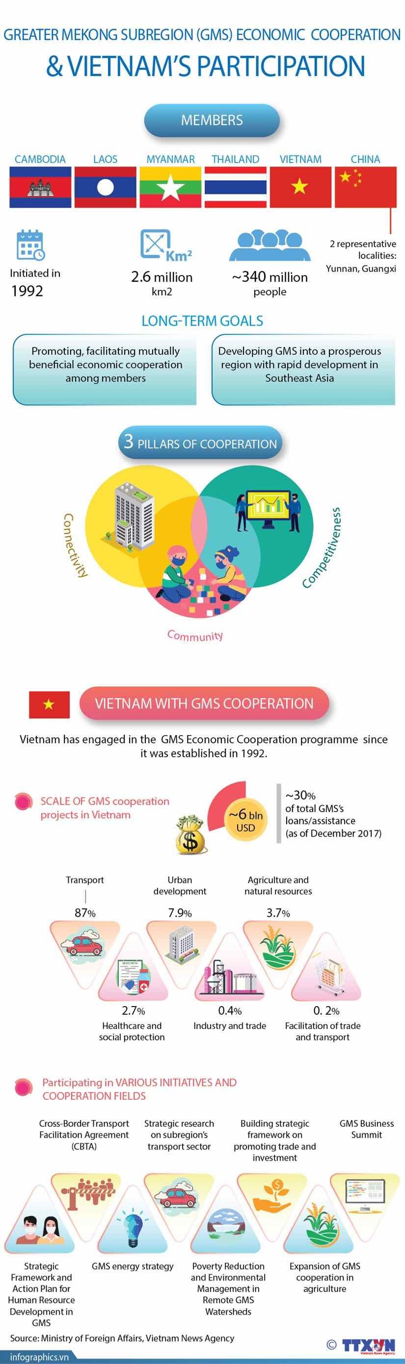 Greater Mekong Subregion (GMS) economic cooperation & Viet Nam's participation