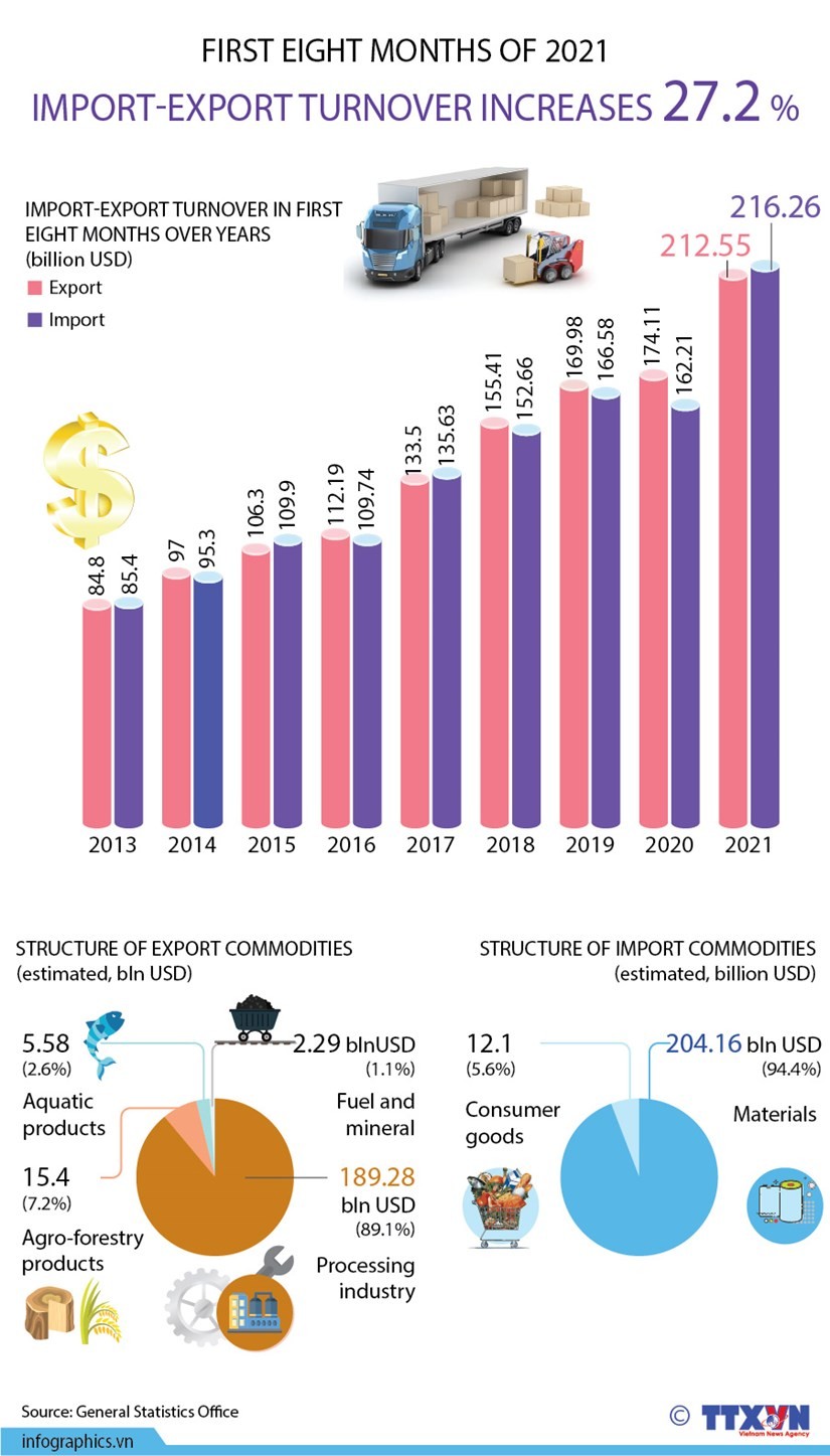 Viet Nam's import-export turnover up 27.2 percent in eight months