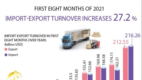 Viet Nam's import-export turnover up 27.2 percent in eight months