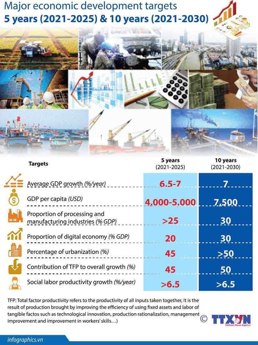 Viet Nam's major economic development targets by 2030