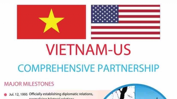 Viet Nam-US comprehensive partnership
