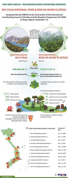 Two biosphere reserves in Viet Nam win UNESCO recognition