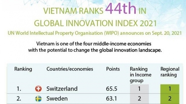 Viet Nam ranks 44th in Global Innovation Index 2021