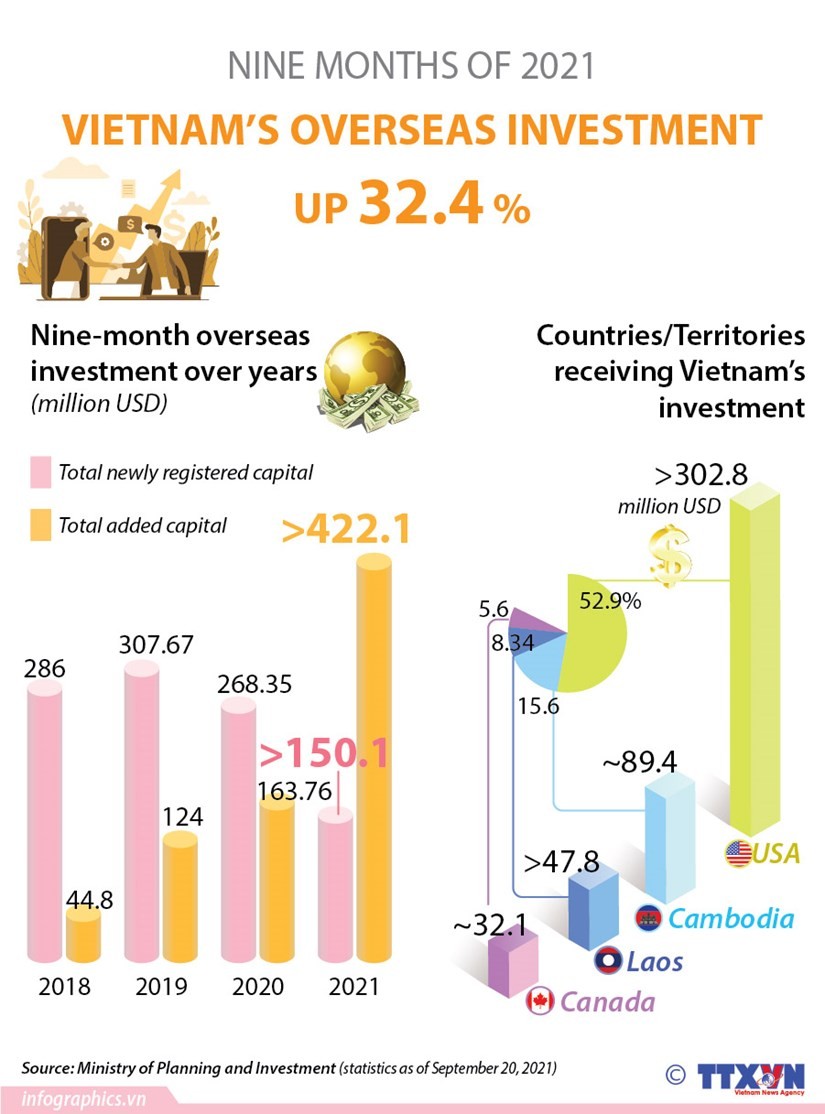 Viet Nam's overseas investment in nine months up over 32 percent