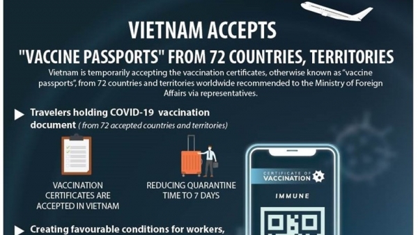 Viet Nam recognises COVID-19 vaccination certificate/passport forms of 72 nations, territories