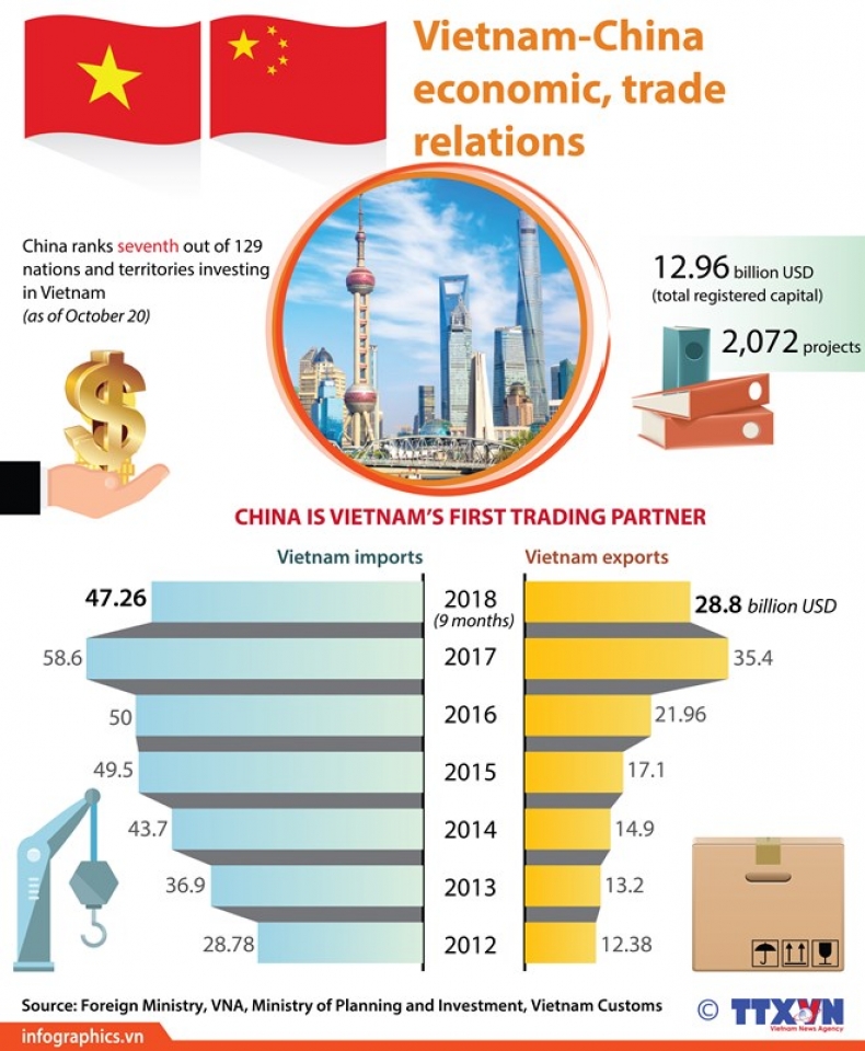 vietnam china economic trade relations