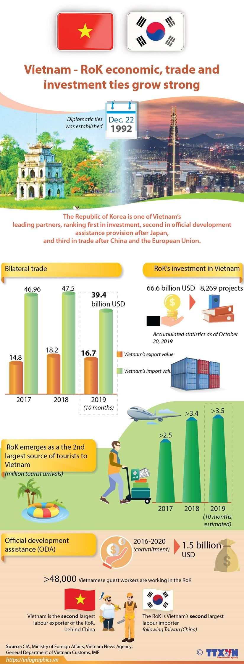 vietnam rok economic trade and investment ties grow strong