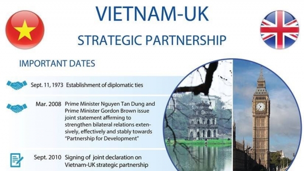 Viet Nam-UK strategic partnership