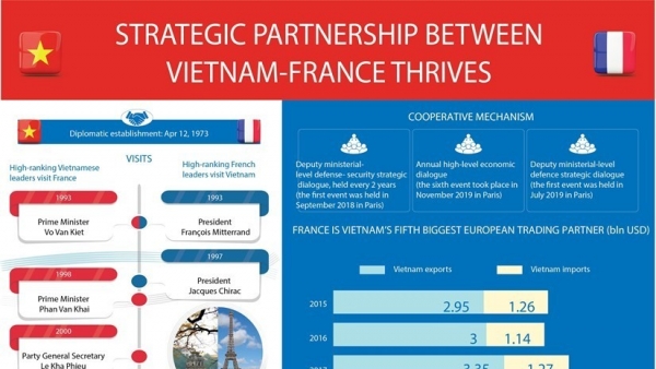 Strategic partnership between Viet Nam-France thrives