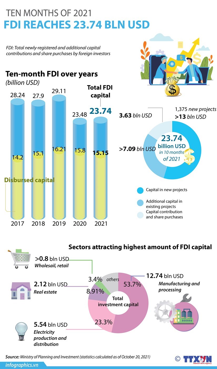 FDI reaches 23.74 billion USD in ten months