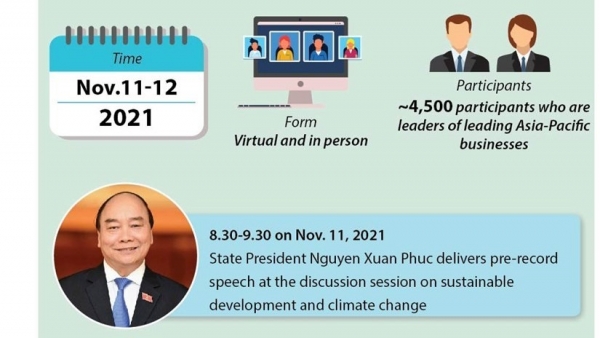 Major contents of APEC CEO Summit 2021