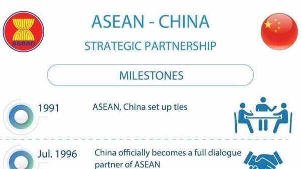 ASEAN-China Strategic Partnership