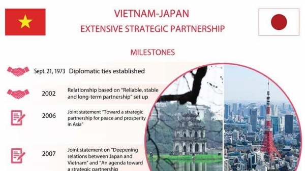 Viet Nam-Japan Extensive Strategic partnership