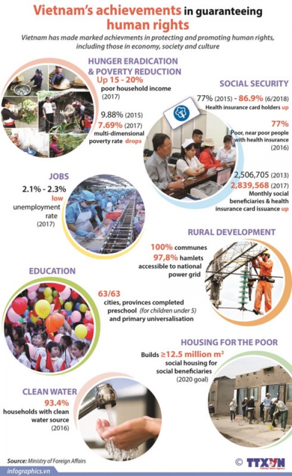 vietnams achievements in guaranteeing human rights