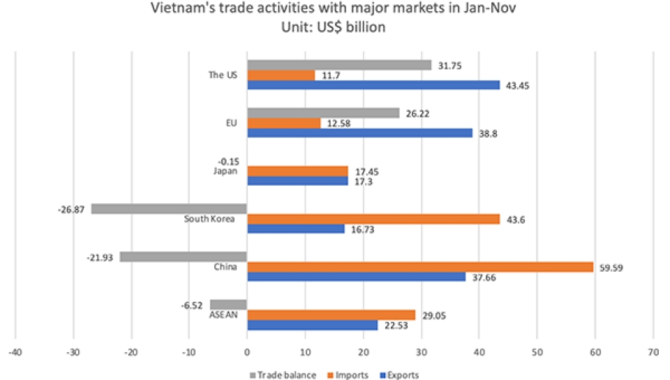 us remains vietnams largest export market in jan nov