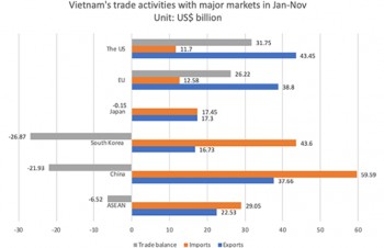 US remains Vietnam’s largest export market in Jan-Nov