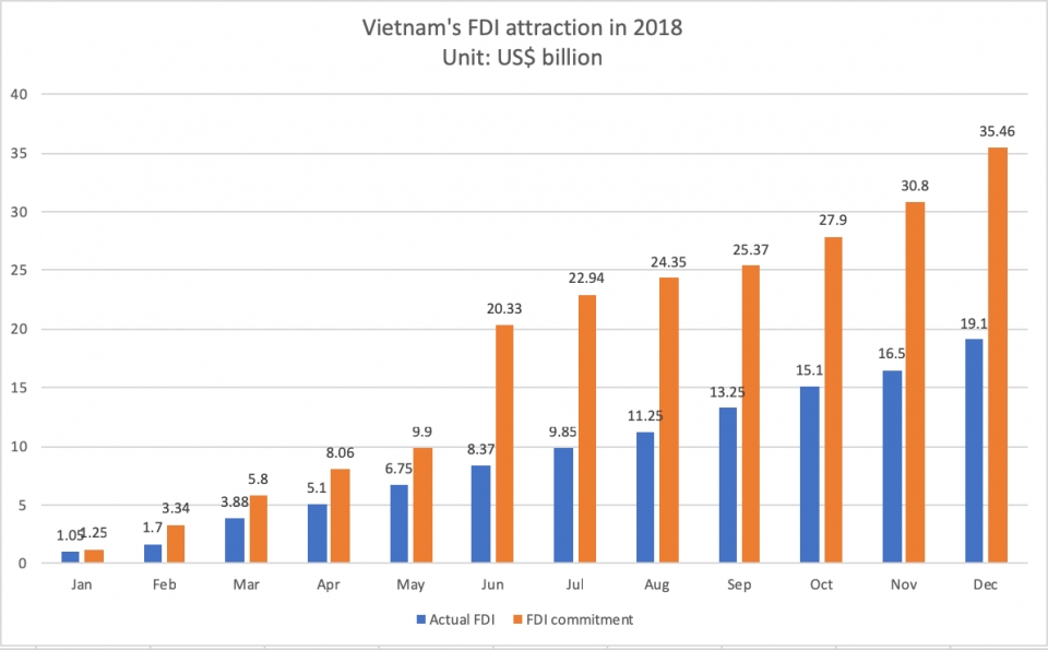 actual fdi in vietnam hits record high in 2018 amid trade war