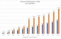 vietnam attracts us 83 billion fdi to industrial economic zones