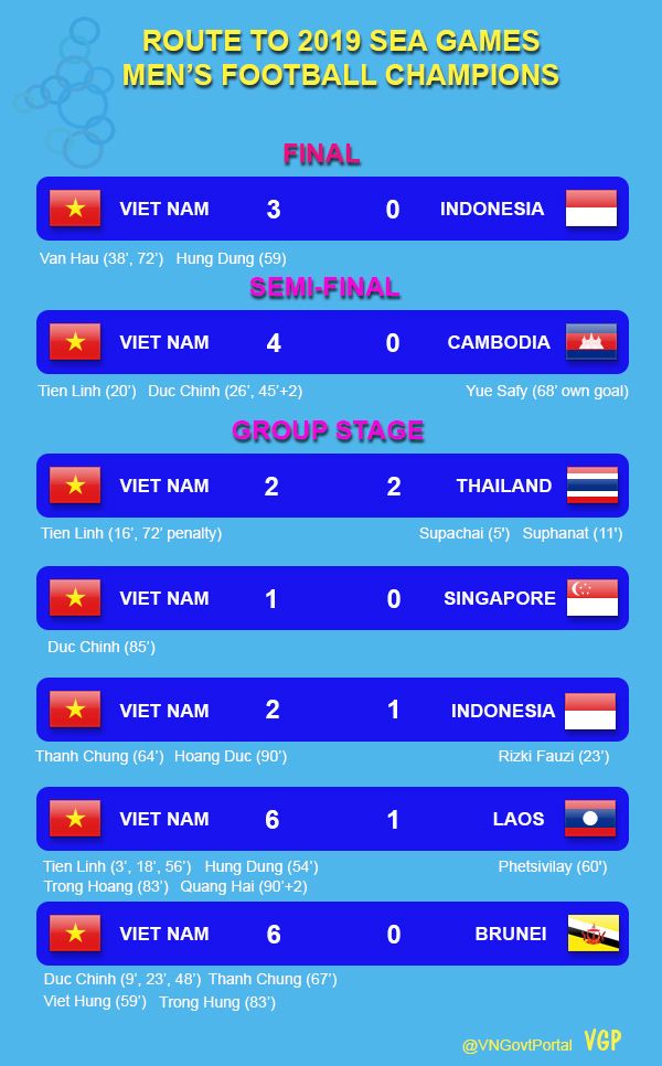 vn crowned champions of sea games 2019 mens football tournament