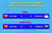 VN crowned champions of SEA games 2019 men’s football tournament