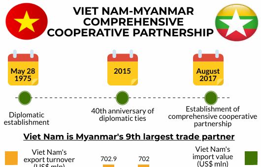 Inforgraphic: Vietnam-Myanmar comprehensive cooperative partnership