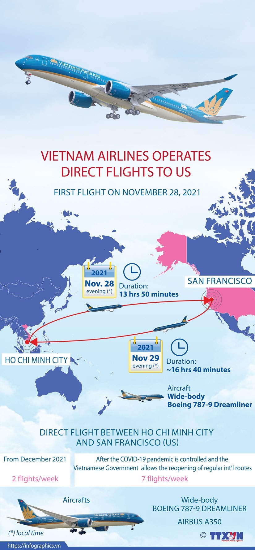 Viet Nam Airlines operates direct flights to US