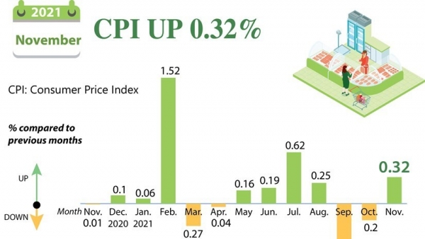 November CPI up 0.32 percent: General Statistics Office