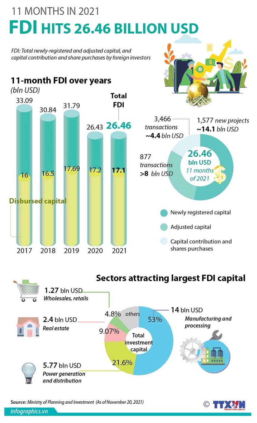 Foreign capital flow in Viet Nam tops 26 billion USD in 11 months