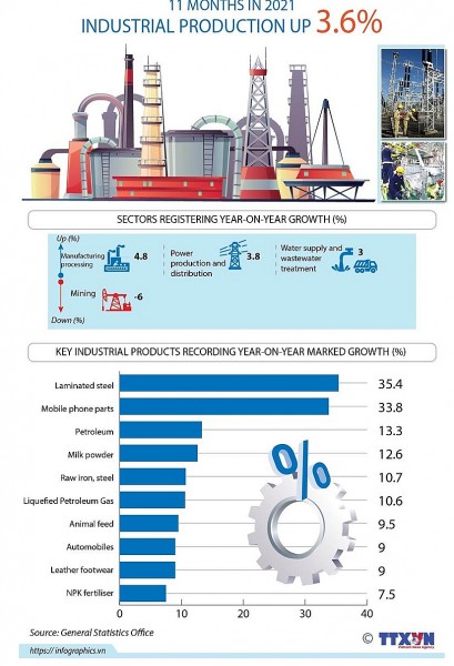 Industrial production up 3.6% in 11 months