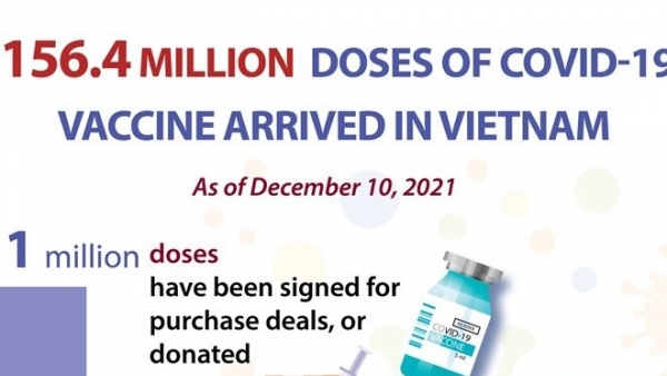 156.4 million doses of COVID-19 vaccine arrive in Viet Nam