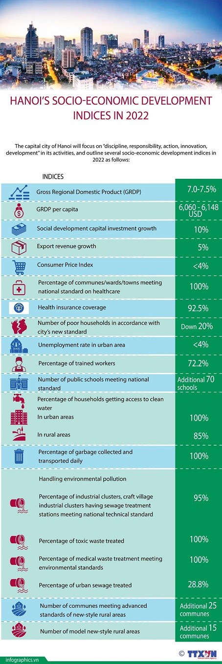 Ha Noi's socio-economic development indices in 2022