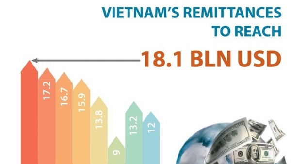 Viet Nam’s remittances to reach 18.1 billion USD