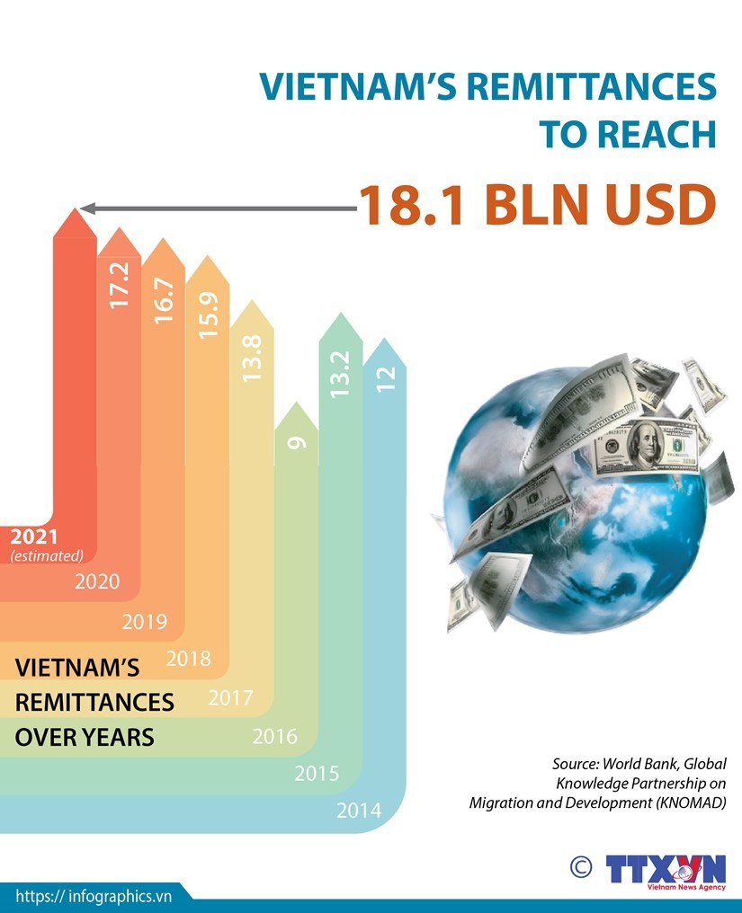 Viet Nam’s remittances to reach 18.1 billion USD