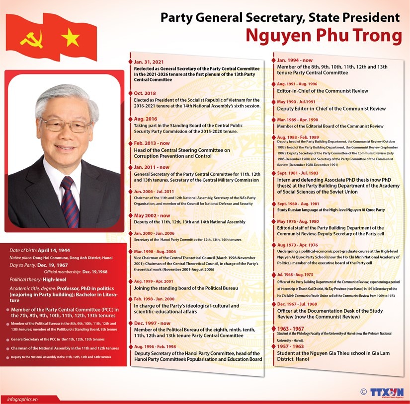 Tiểu sử Tổng Bí thư, Chủ tịch nước Nguyễn Phú Trọng. 