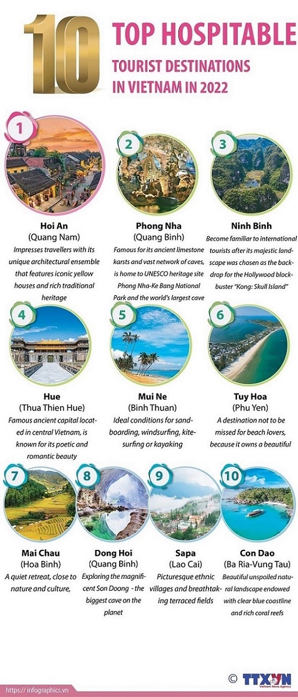 Top 10 hospitable tourist destinations in Viet Nam in 2022