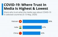 YouGov: Vietnam has highest trust in COVID-19 media coverage