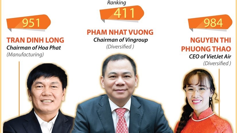 Forbes names seven Vietnamese billionaires in latest rich list
