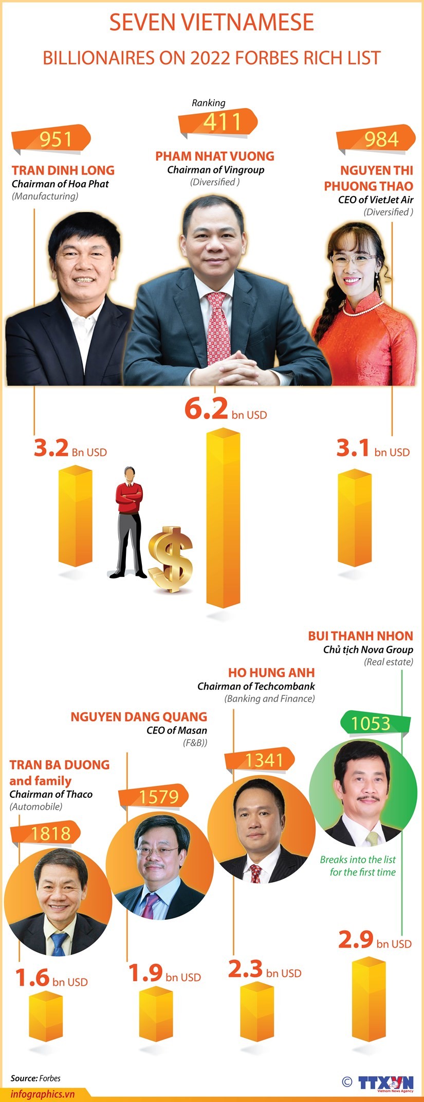 Seven Vietnamese billionaires on Forbes rich list. 