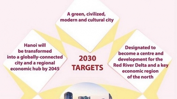 Hanoi plans to develop into a globally-connected city