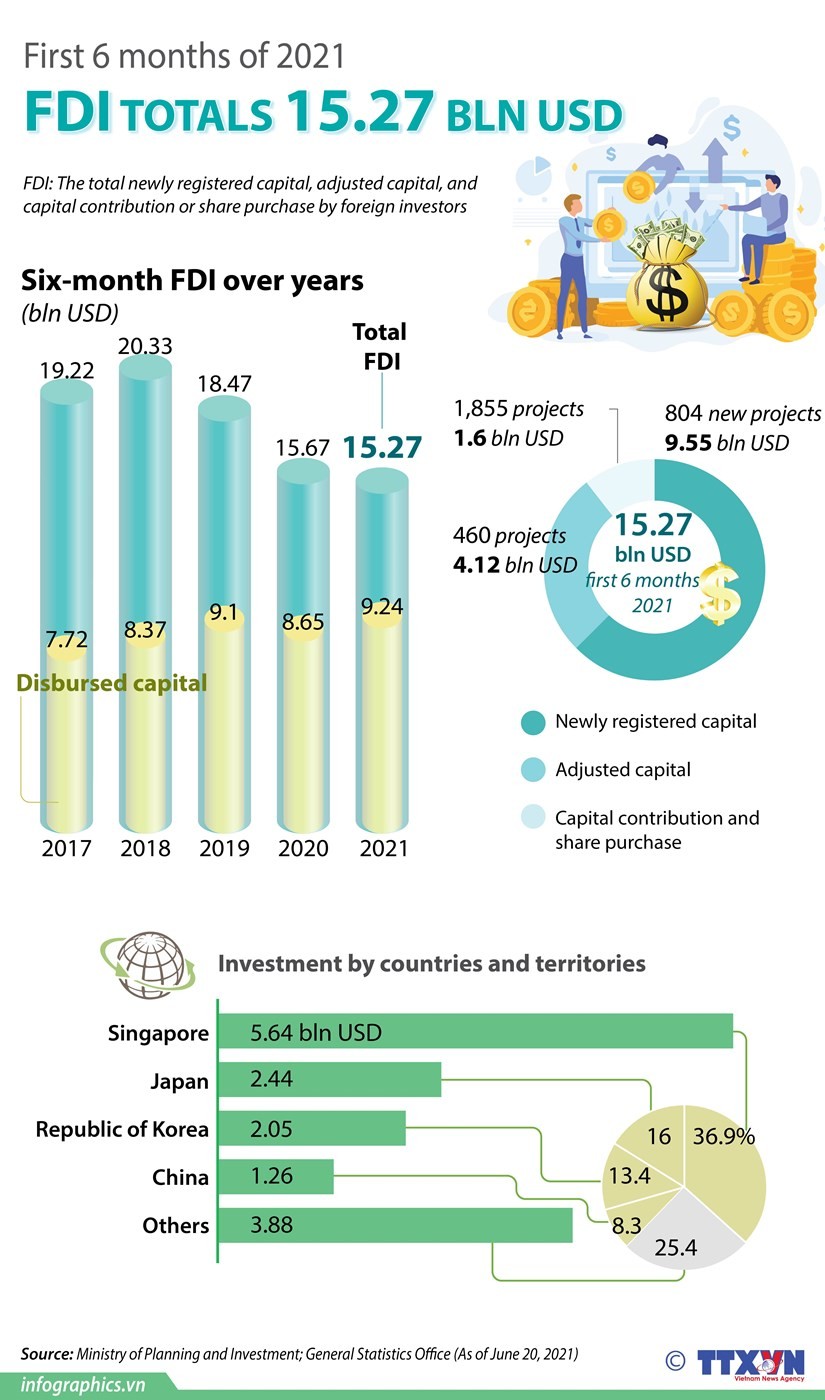 Vietnam attracts over 15 billion USD of FDI in six months.