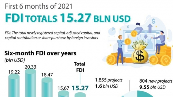 Viet Nam to attract over 15 billion USD of FDI in six months
