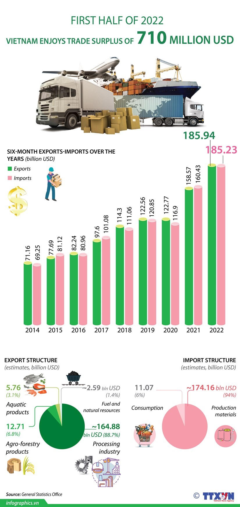 Vietnam enjoys trade surplus of 710 million USD in H1. 