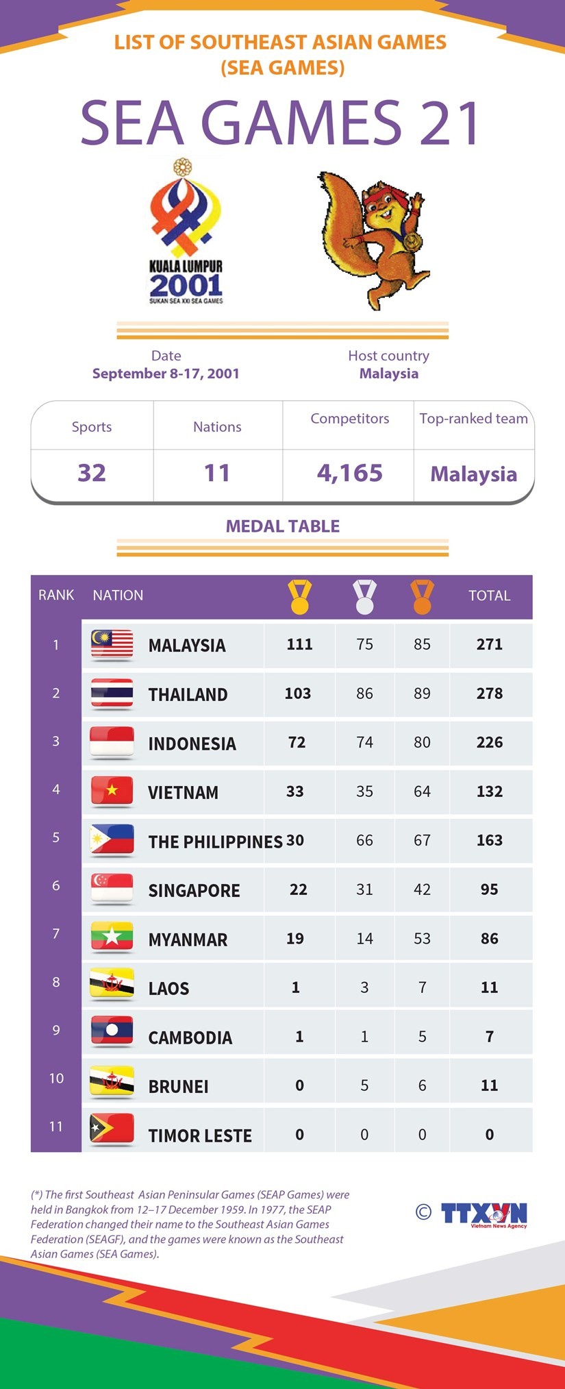 List of Southeast Asian Games: SEA Games 21