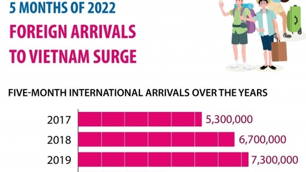 Foreign arrivals to Vietnam surge in five months of 2022
