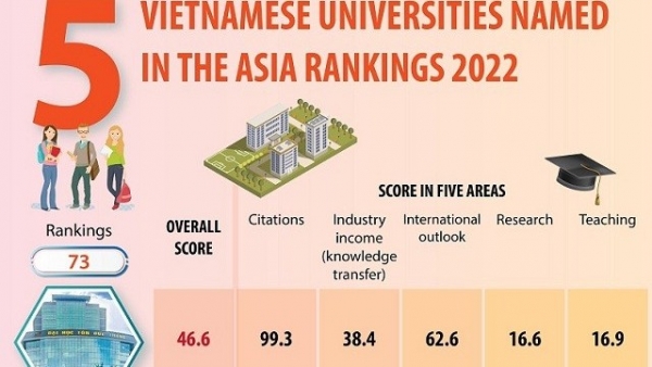 Five Vietnamese universities named in THE Asia rankings 2022