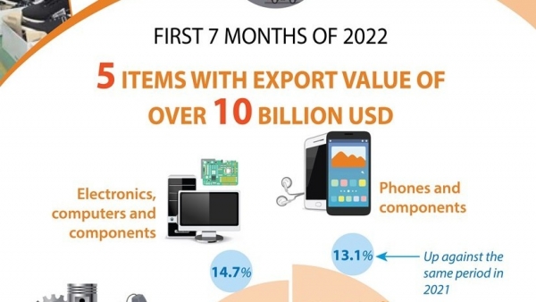 Five items with export value of over 10 billion USD
