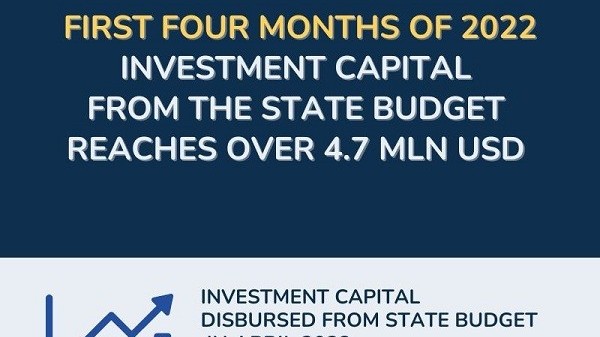 Public investment capital reaches 4.7 million USD in January-April