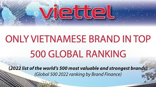 Viettel only Vietnamese brand in top 500 global ranking