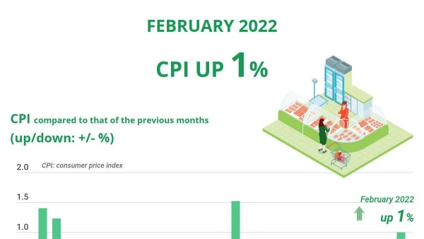 CPI up 1 percent in February